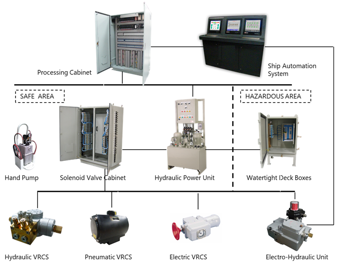 Valve Remote Control System